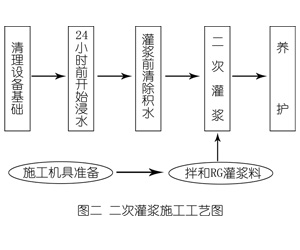 北屯灌浆料施工工艺—文字完整版